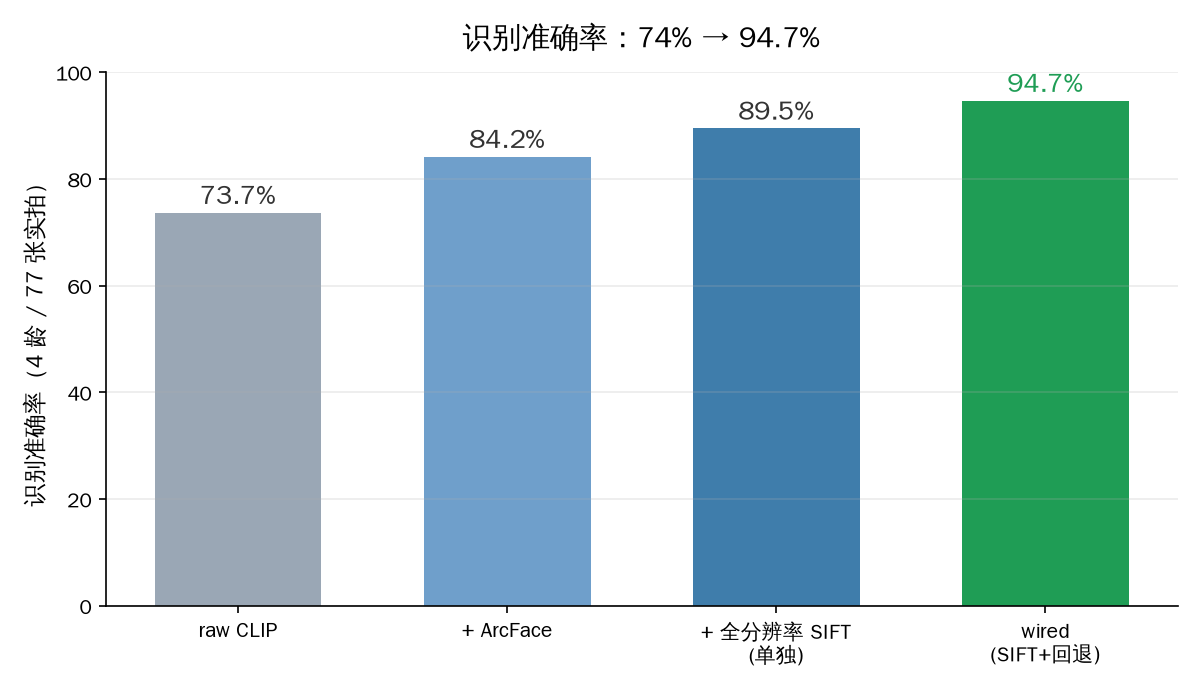 精度提升柱状图